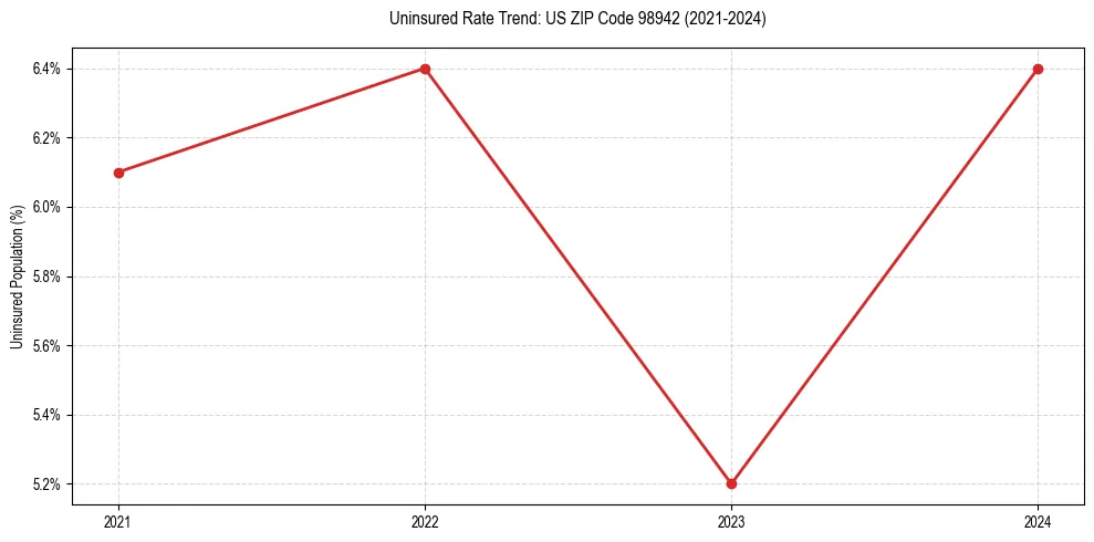 Uninsured trend chart for US ZIP Code 98942