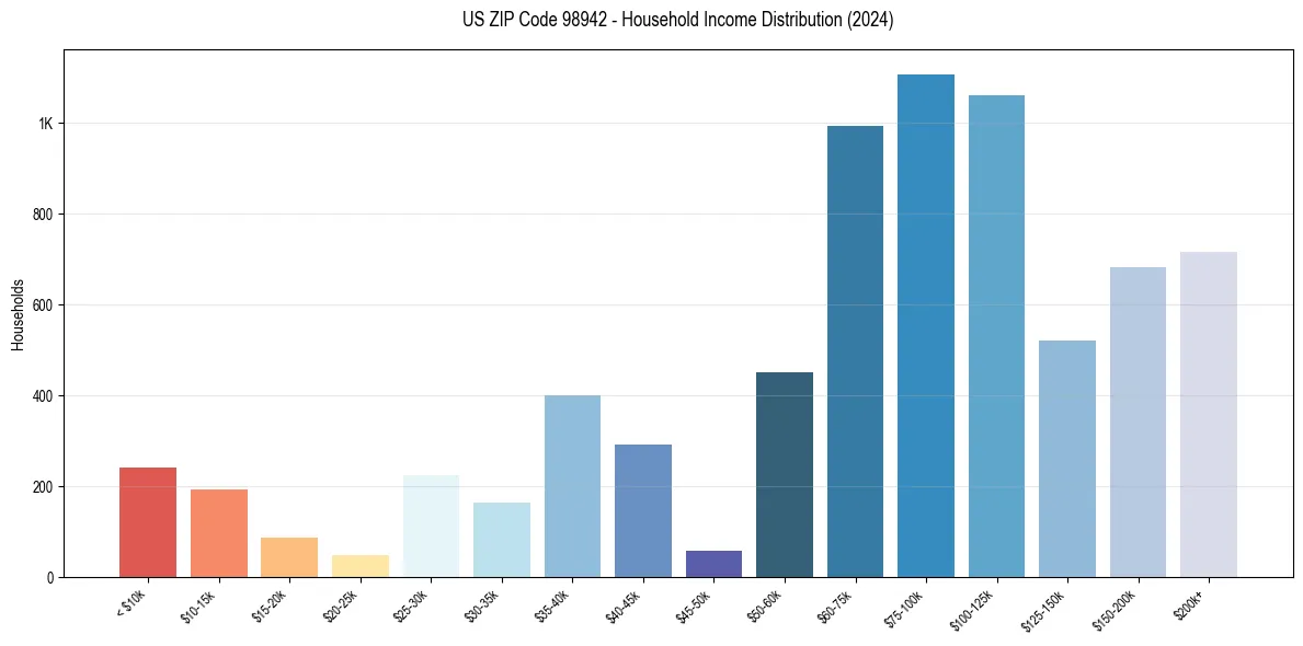 Income Distribution for 