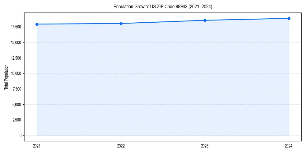 Population trends in 