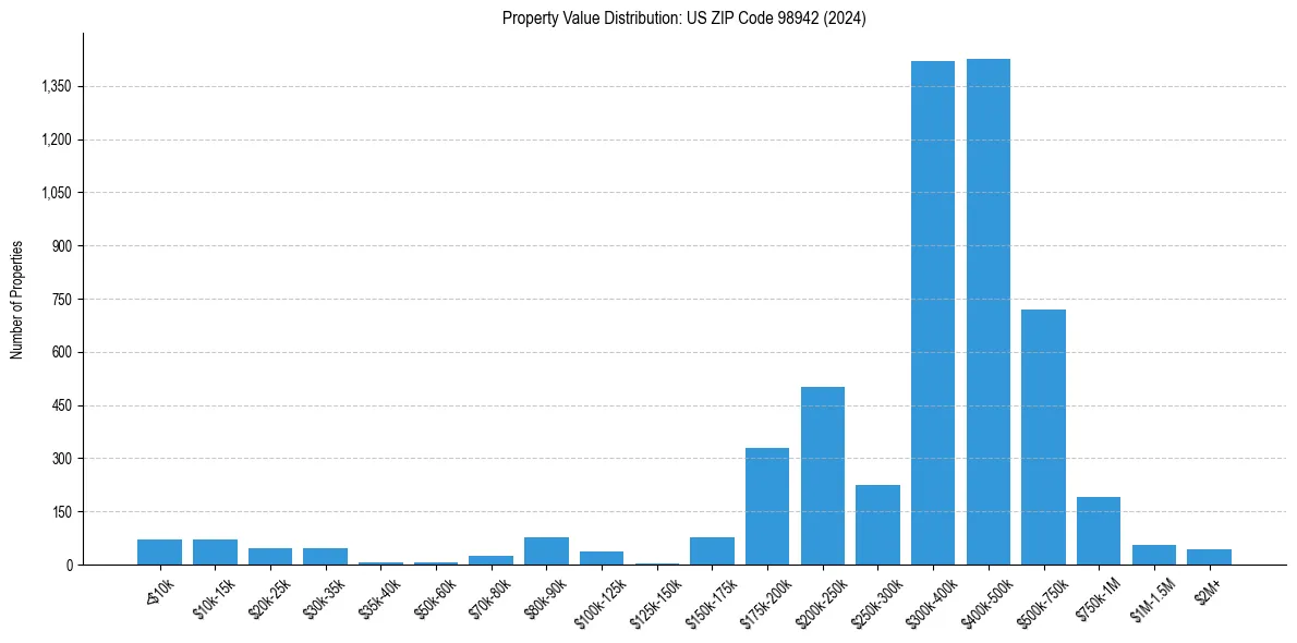 Value Distribution for 