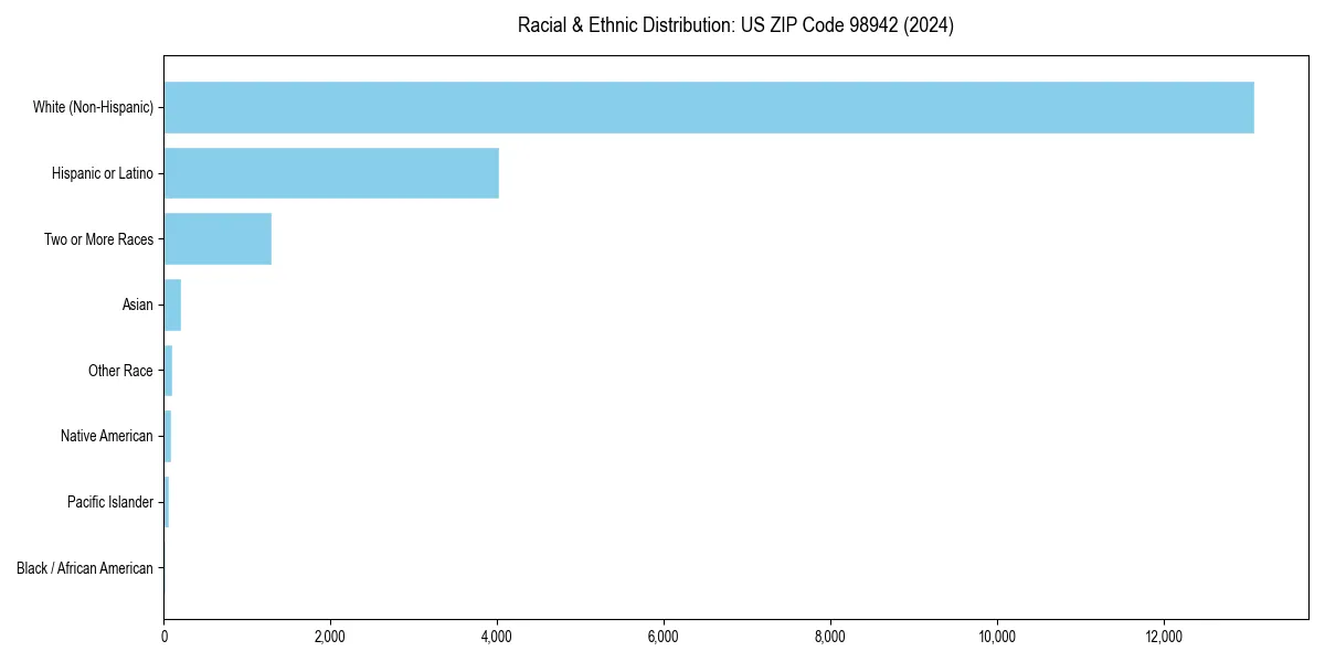 Bar chart showing racial distribution in  for 2024