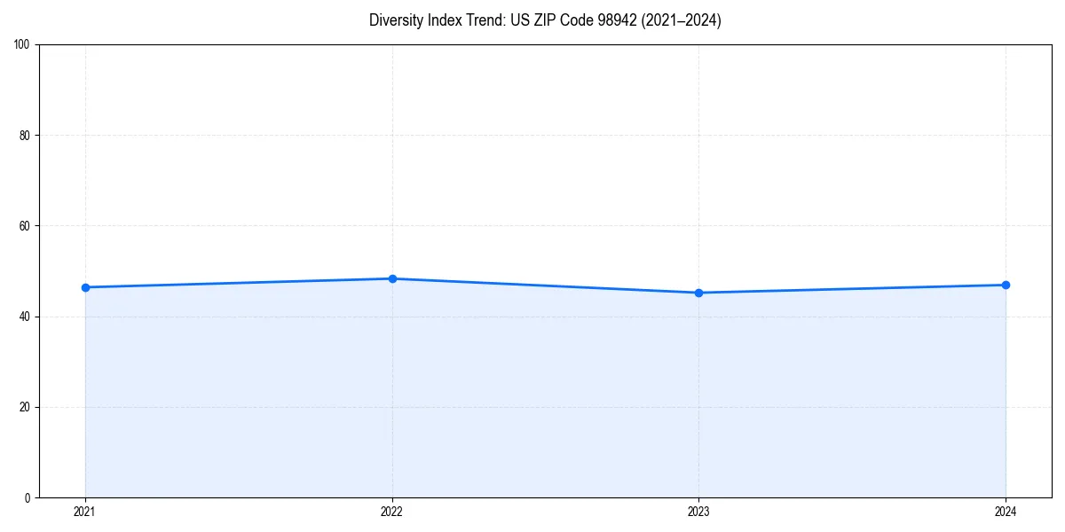 Line chart showing diversity index trends for 