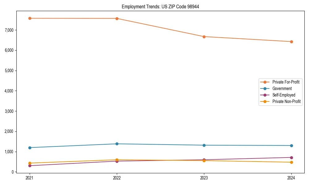 Long-term employment trends in 