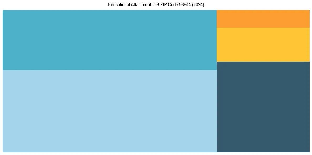 Education Treemap for  in 2024