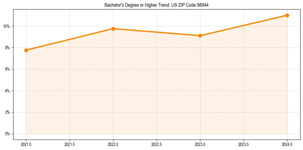 Trend chart showing bachelor degree growth in 