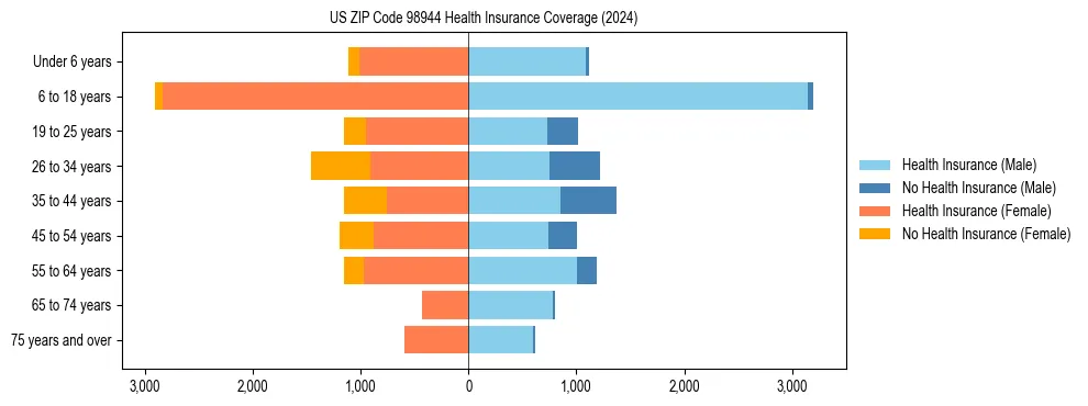 Health insurance pyramid for US ZIP Code 98944