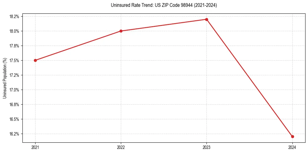 Uninsured trend chart for US ZIP Code 98944