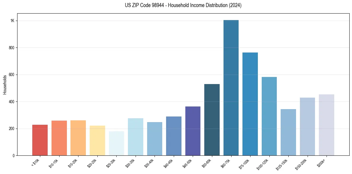 Income Distribution for 