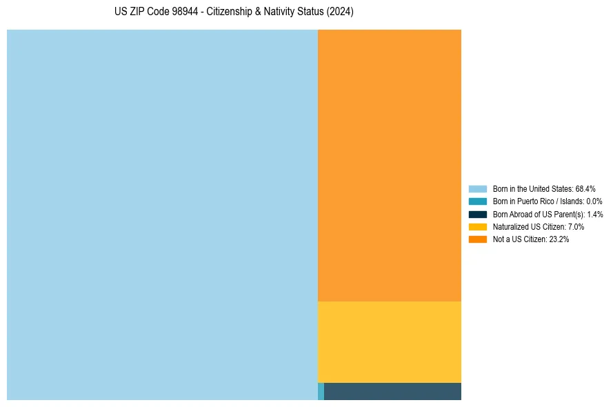 Nativity Treemap for 