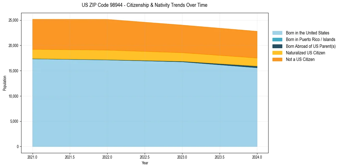 Historical nativity trends for 