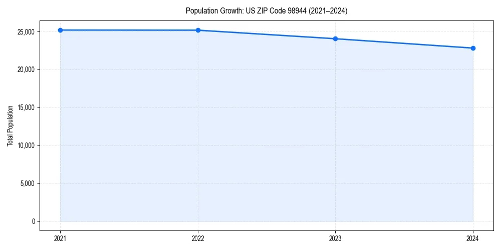 Population trends in 