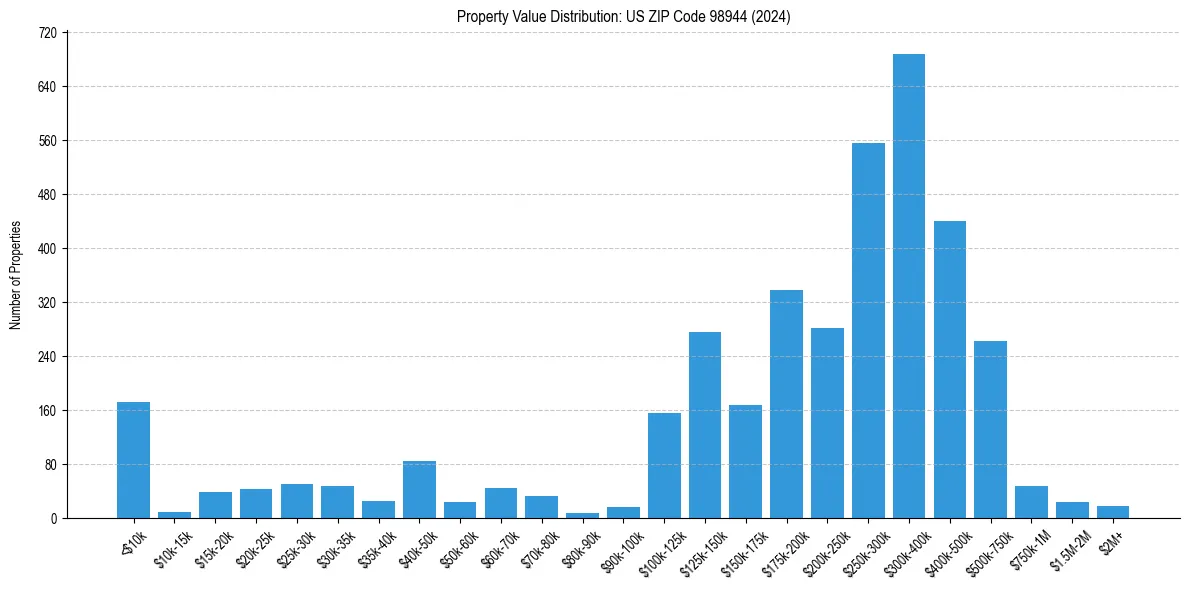 Value Distribution for 
