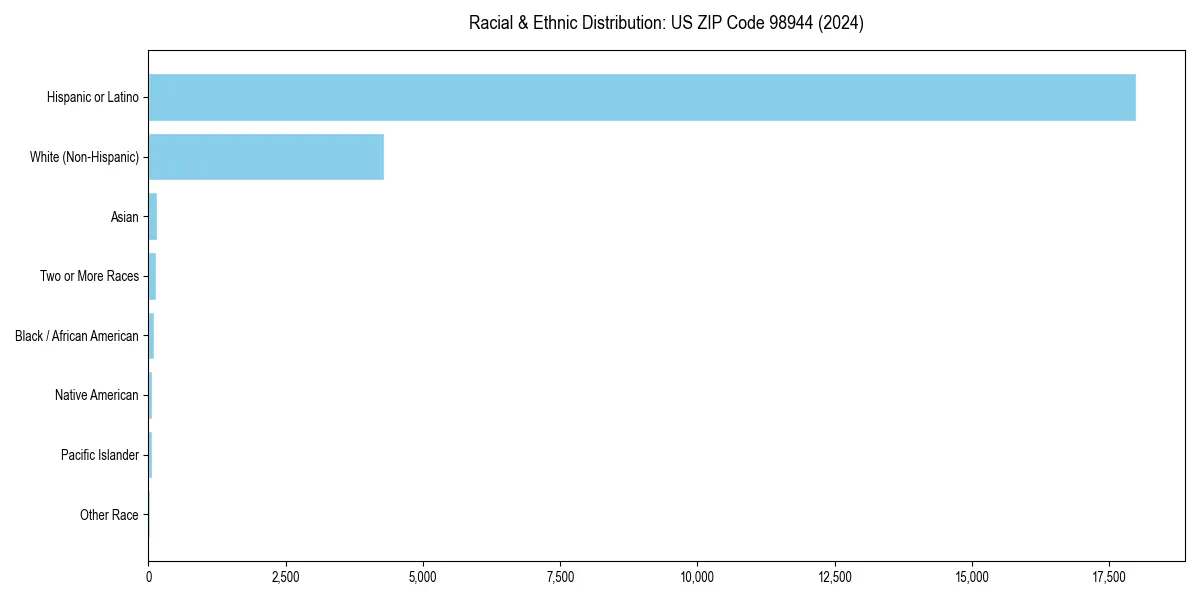 Bar chart showing racial distribution in  for 2024