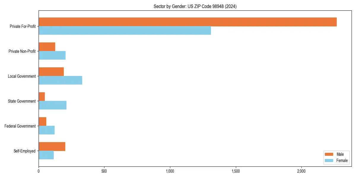 Employment sector breakdown by gender in 