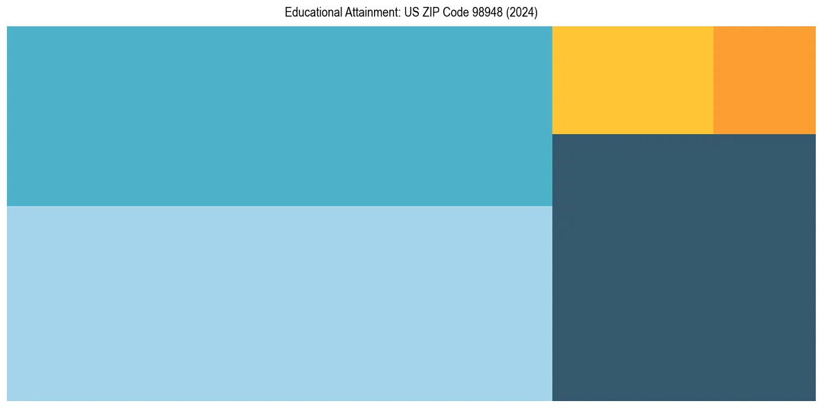 Education Treemap for  in 2024