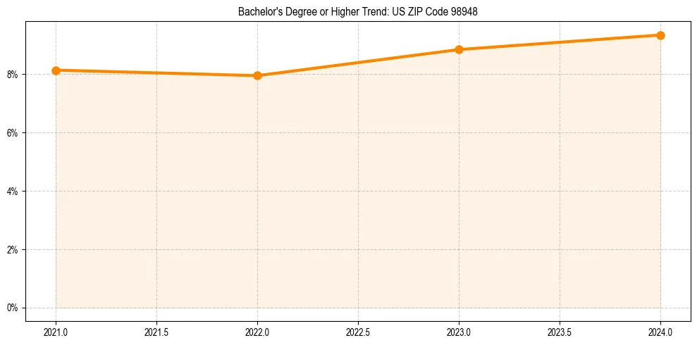 Trend chart showing bachelor degree growth in 