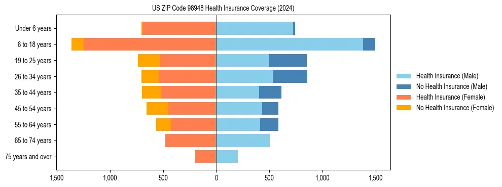 Health insurance pyramid for US ZIP Code 98948