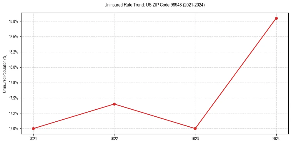 Uninsured trend chart for US ZIP Code 98948