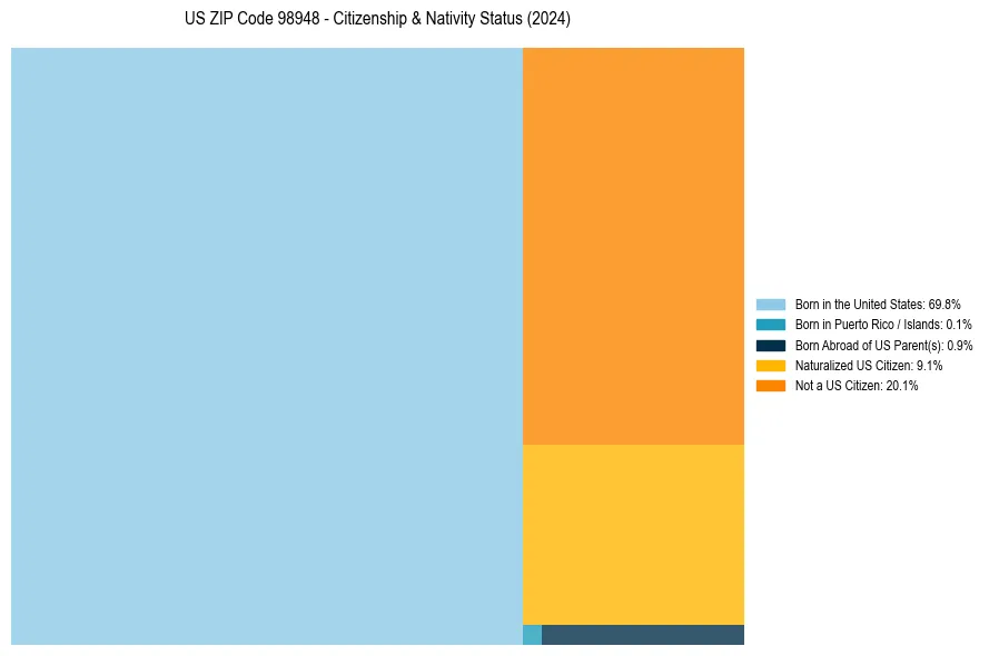 Nativity Treemap for 