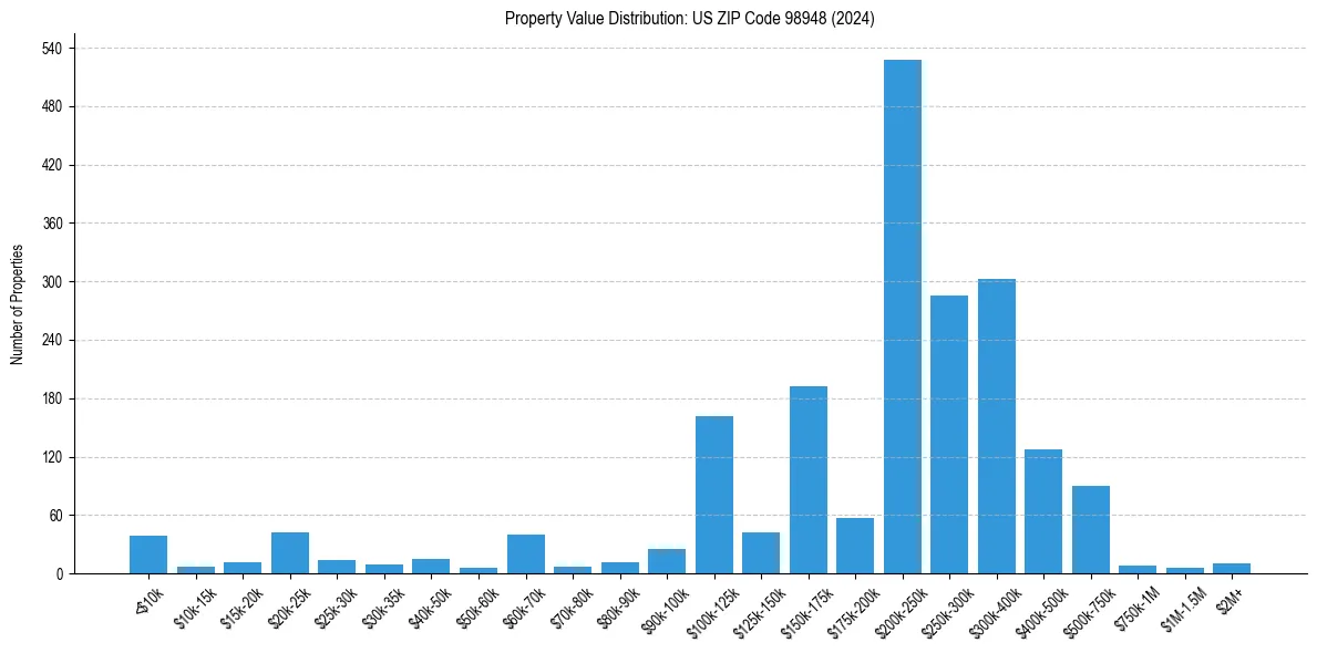 Value Distribution for 