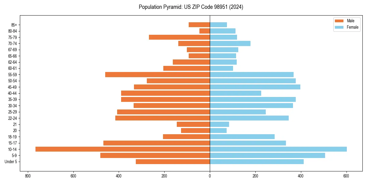 Population pyramid for 