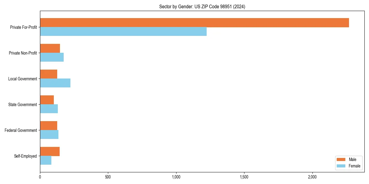 Employment sector breakdown by gender in 