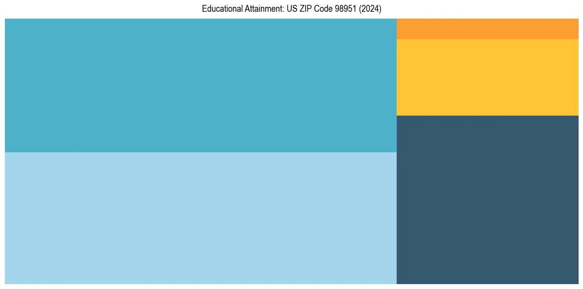 Education Treemap for  in 2024