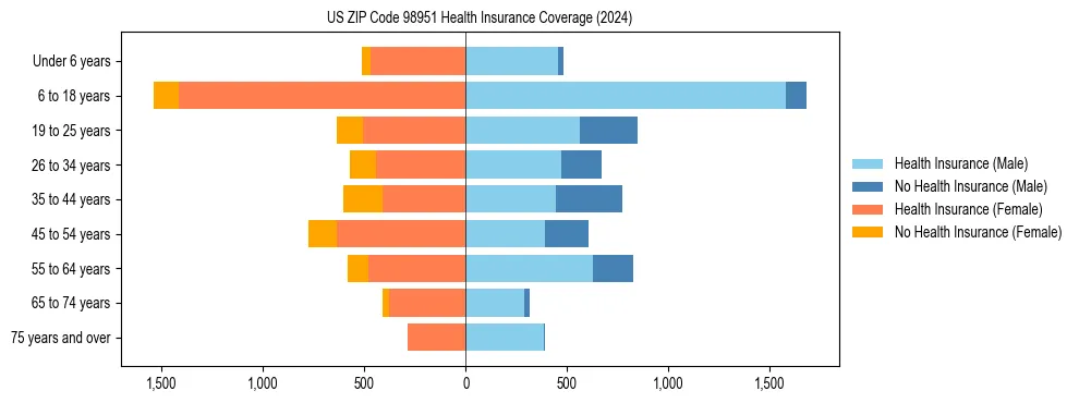 Health insurance pyramid for US ZIP Code 98951