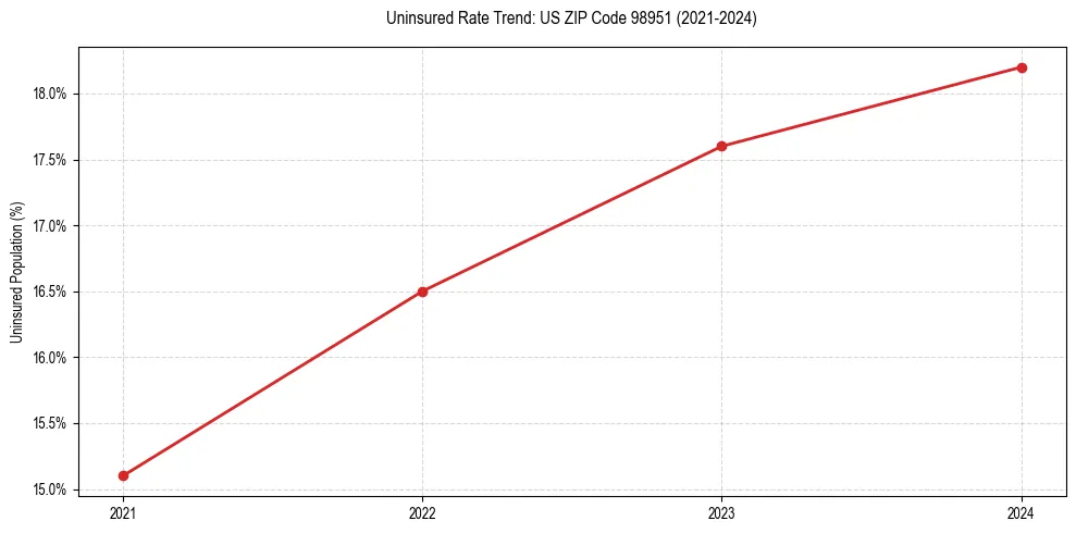 Uninsured trend chart for US ZIP Code 98951