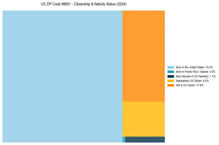 Nativity Treemap for 