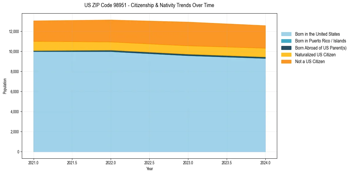 Historical nativity trends for 