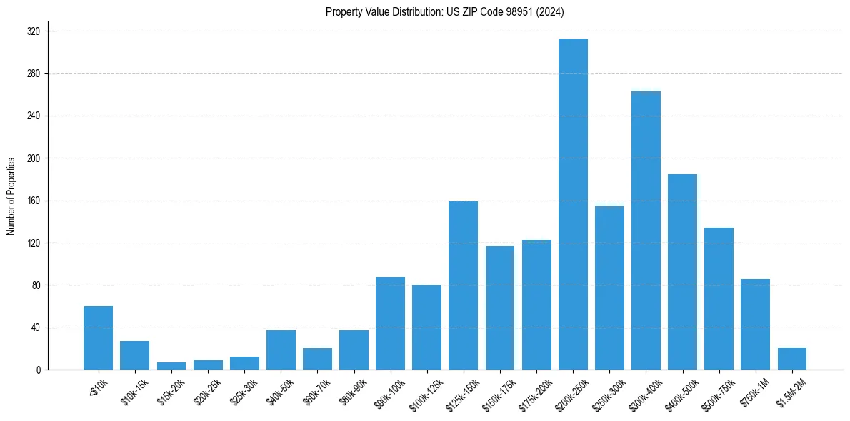 Value Distribution for 