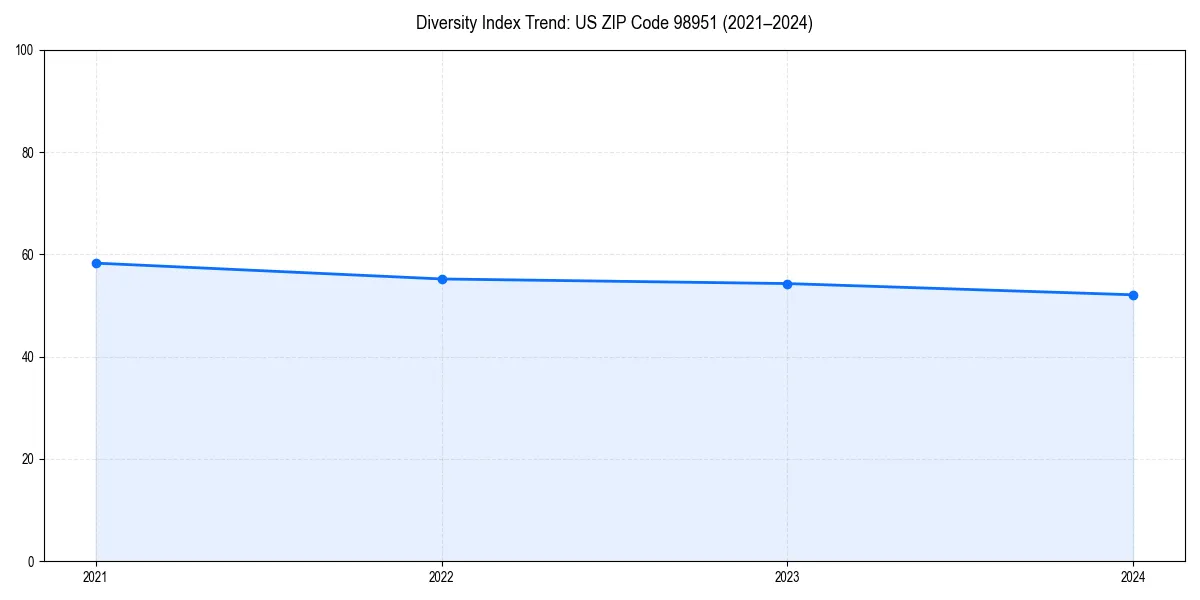 Line chart showing diversity index trends for 
