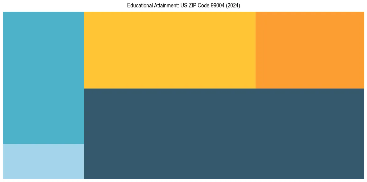 Education Treemap for in 2024