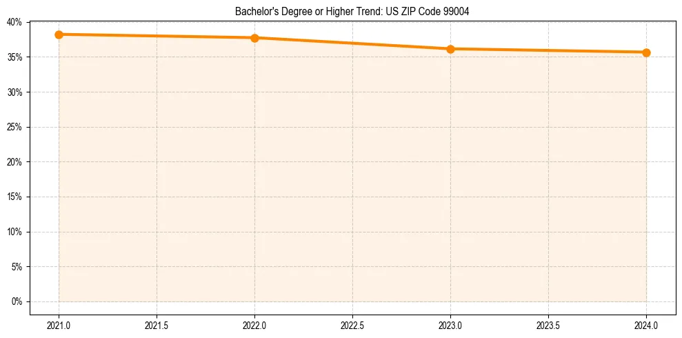 Trend chart showing bachelor degree growth in