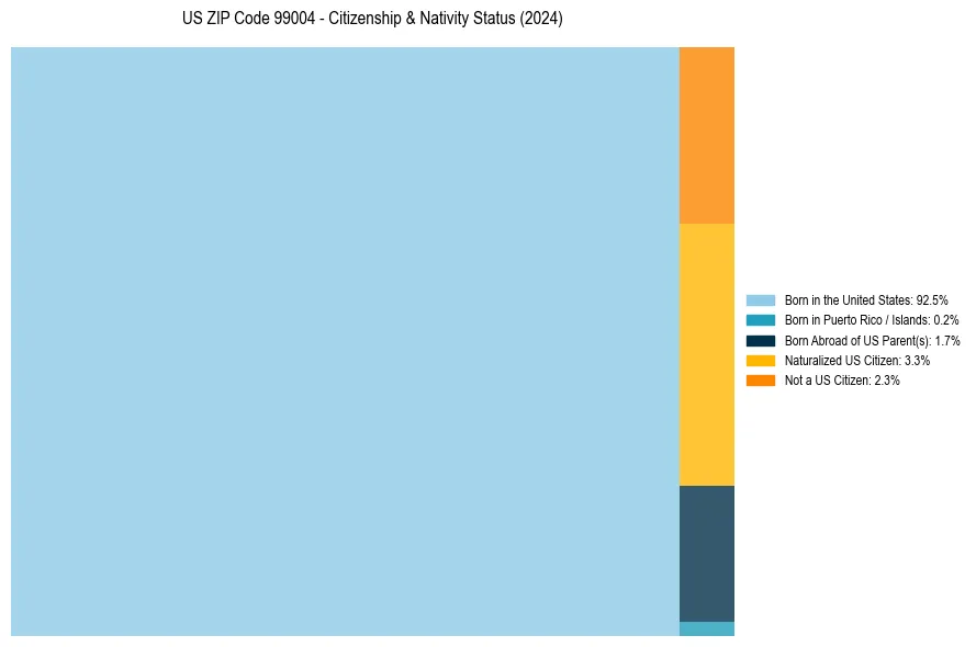 Nativity Treemap for
