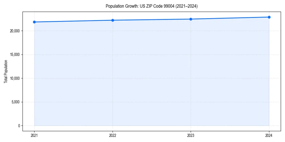 Population trends in