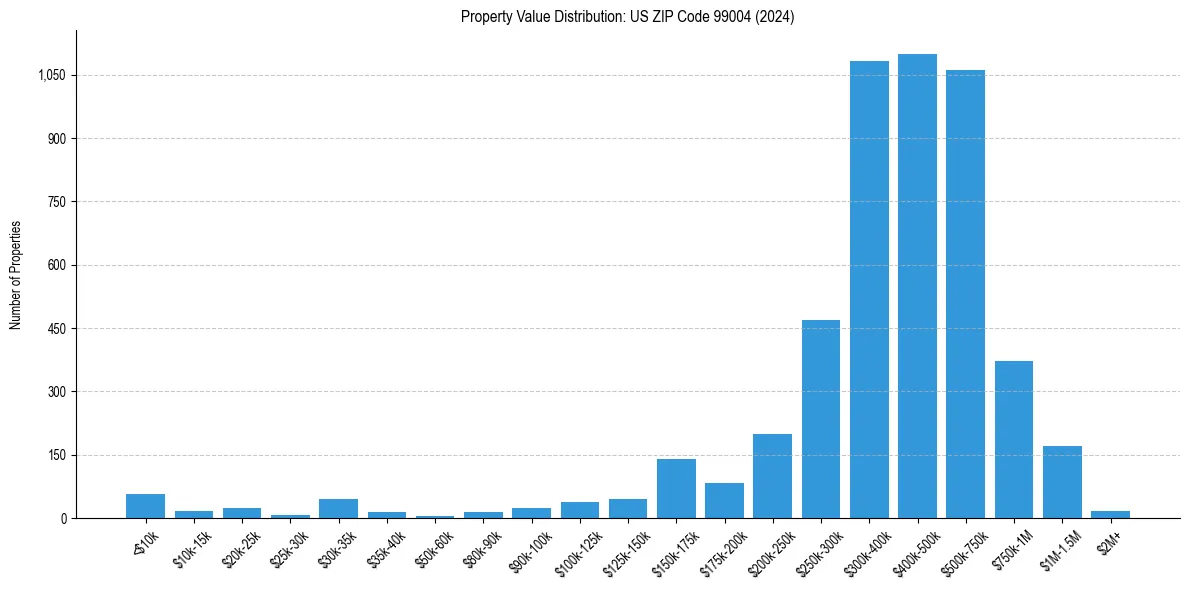 Value Distribution for