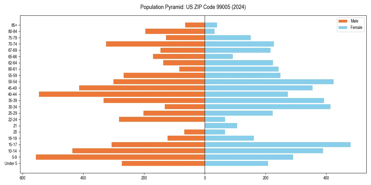 Population pyramid for 
