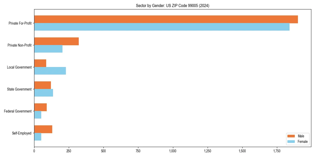 Employment sector breakdown by gender in 