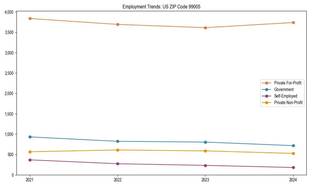 Long-term employment trends in 