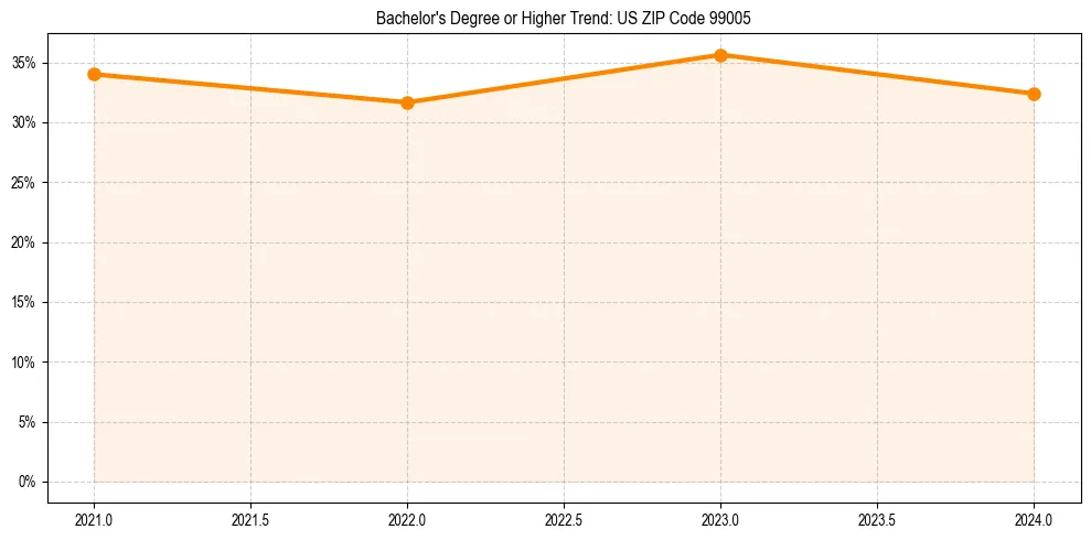 Trend chart showing bachelor degree growth in 