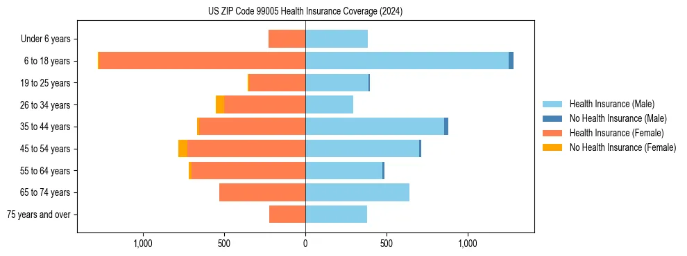 Health insurance pyramid for US ZIP Code 99005