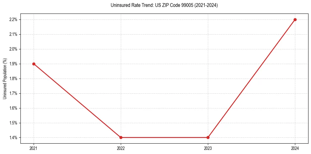 Uninsured trend chart for US ZIP Code 99005