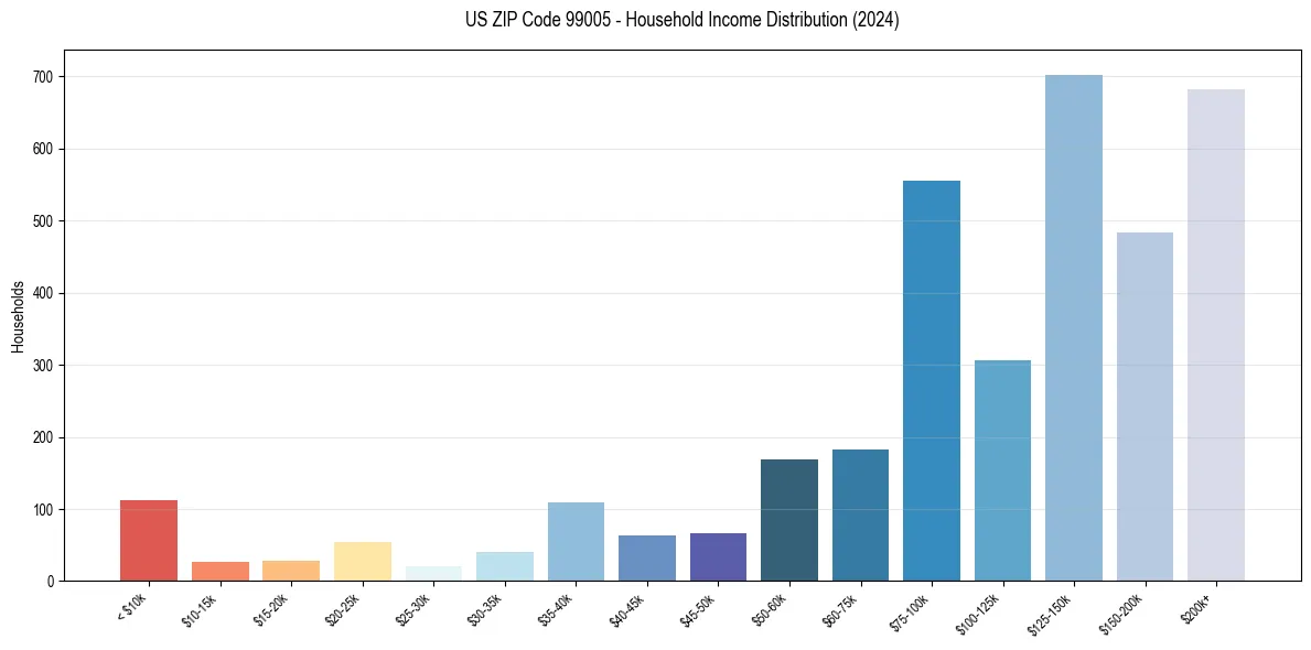 Income Distribution for 
