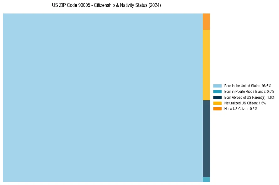 Nativity Treemap for 