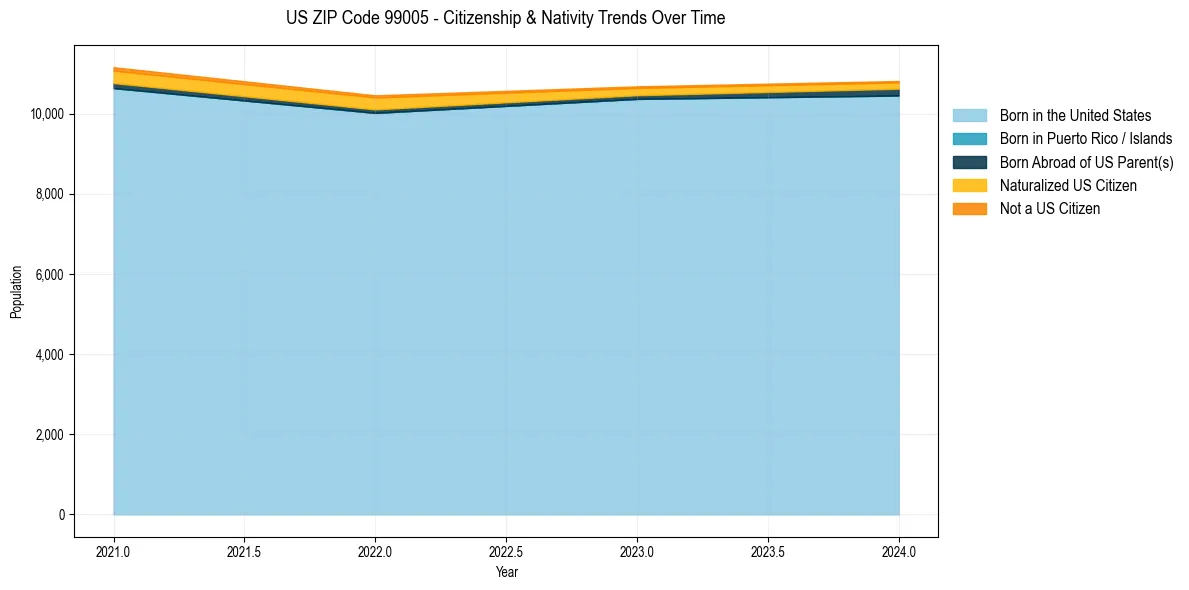 Historical nativity trends for 
