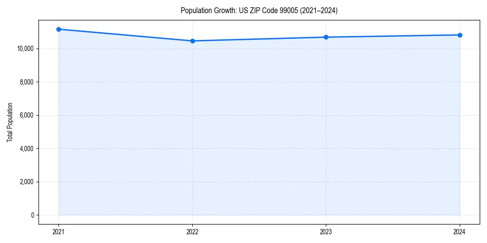 Population trends in 