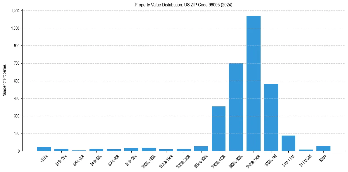 Value Distribution for 