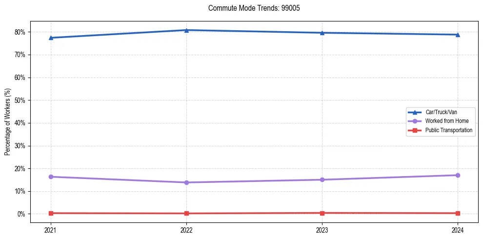 Transportation trends in US ZIP Code 99005